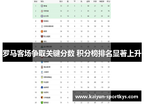 罗马客场争取关键分数 积分榜排名显著上升